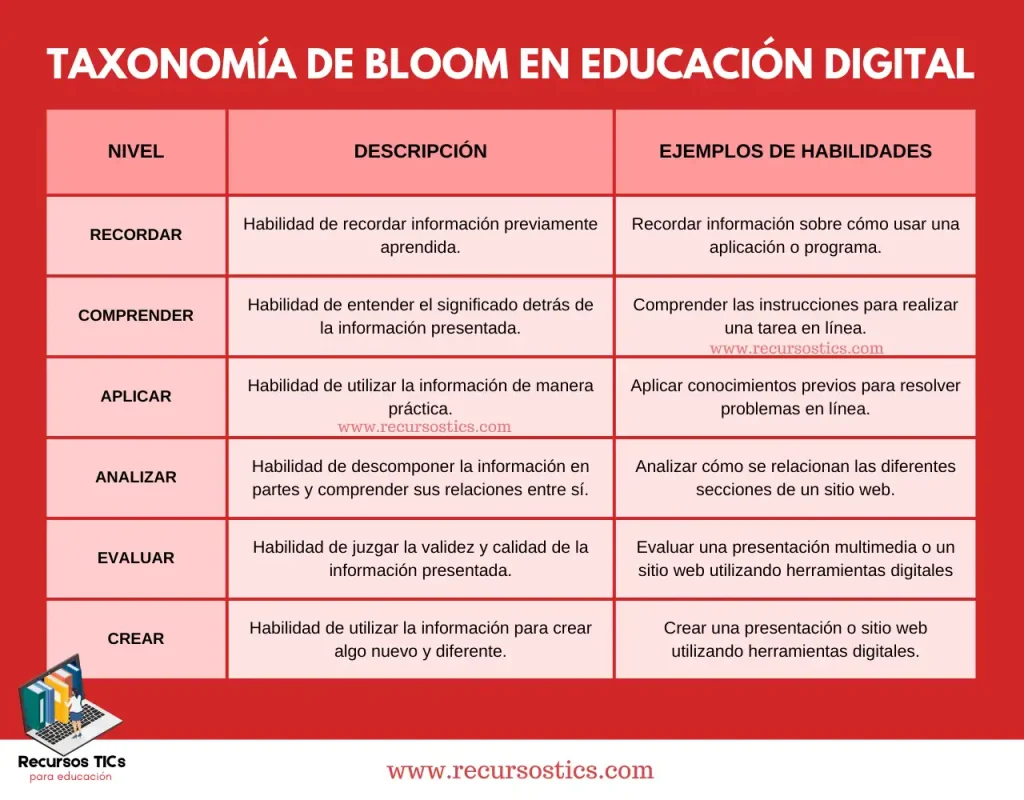 ¿Cómo aplicar la taxonomía de Bloom en educación digital? 2 taxonomía de bloom en educación