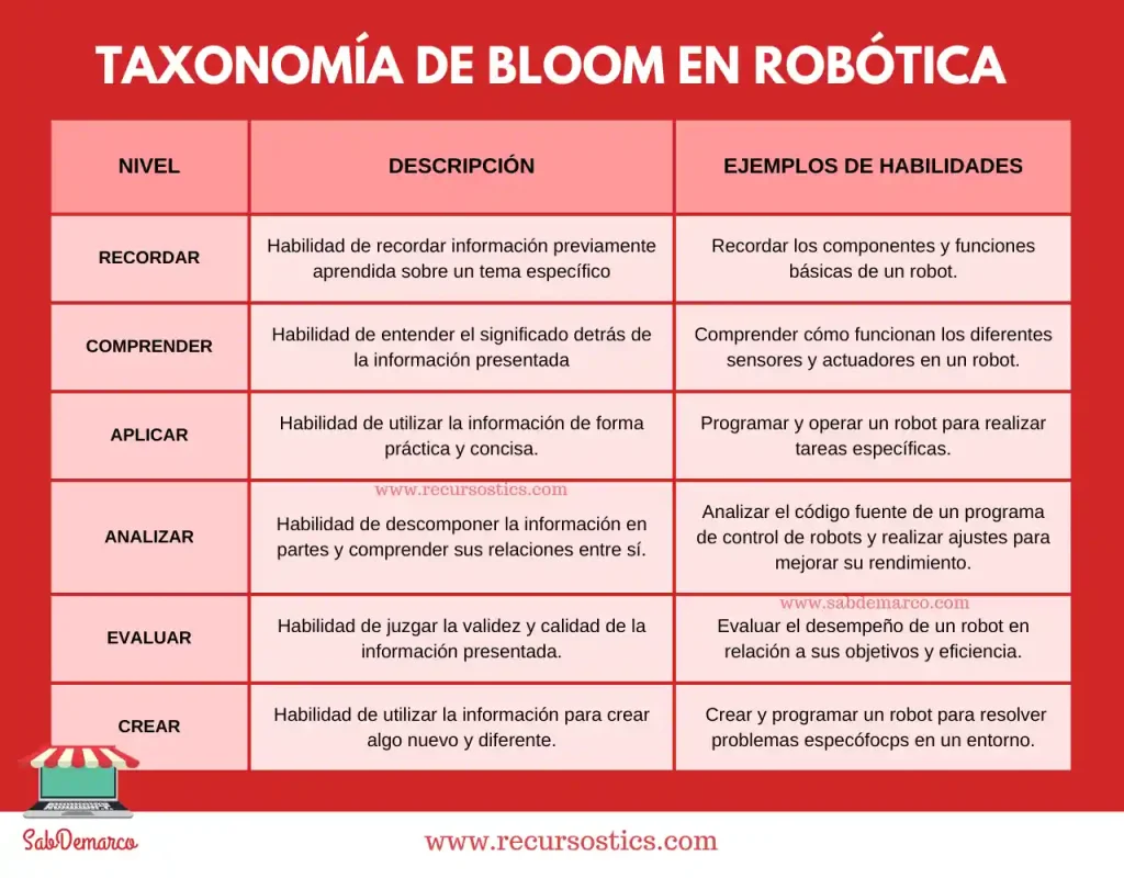 ¿Cómo aplicar la taxonomía de Bloom en educación digital? 3 taxonomia de bloom en educación