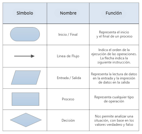 ¿Qué son los diagramas de flujo? 8 Herramientas para crearlos 2 SmartDraw diagrama flujo