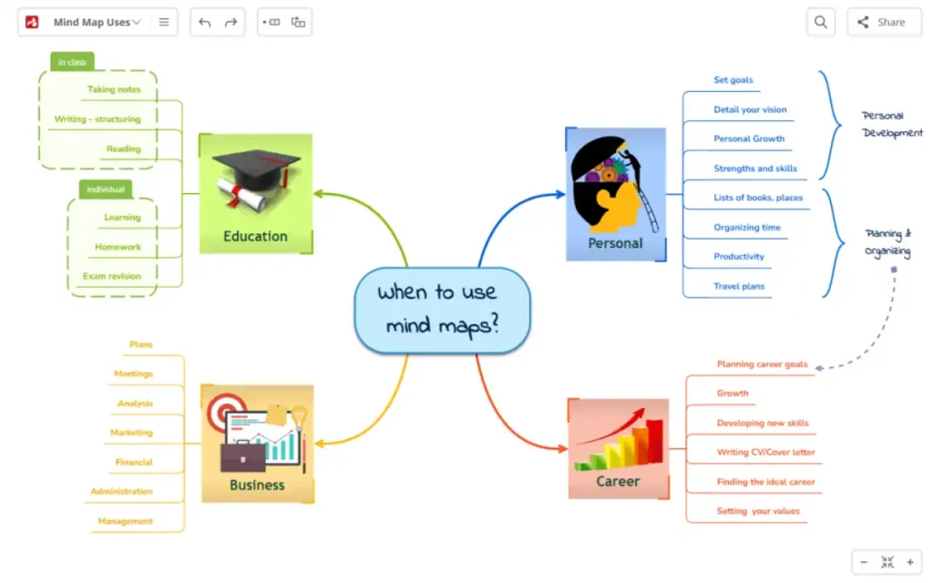 Aprende a crear mapas mentales con Mindomo 2 Mindomo