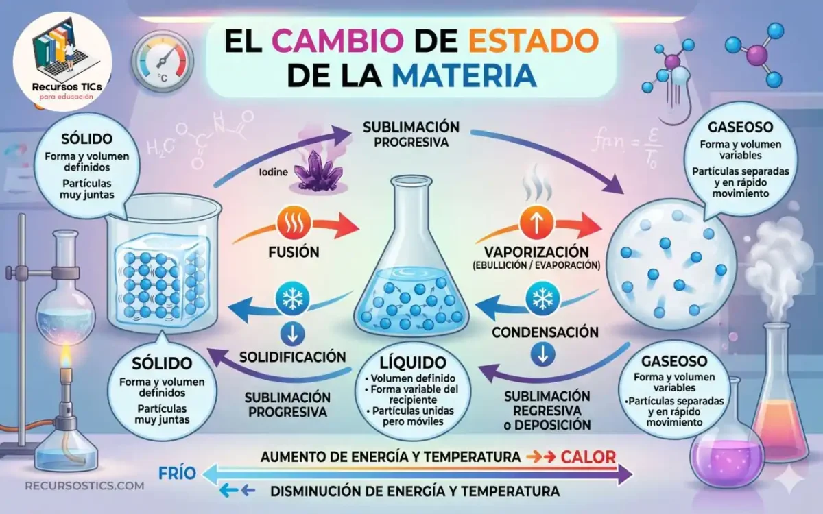 Cambios de estado de la materia
