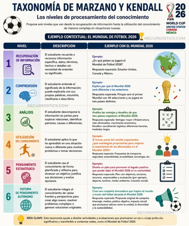 Taxonomía de marzano y Kendall