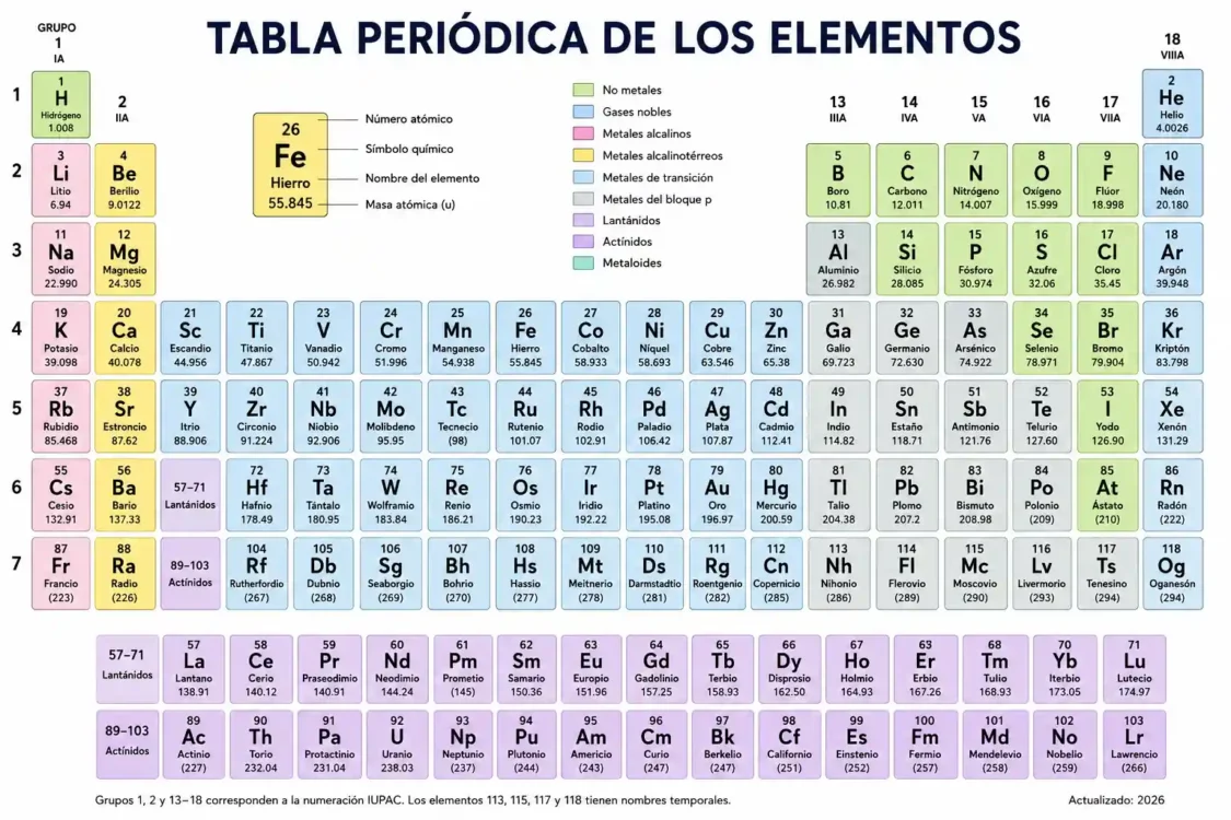 Tabla periódica