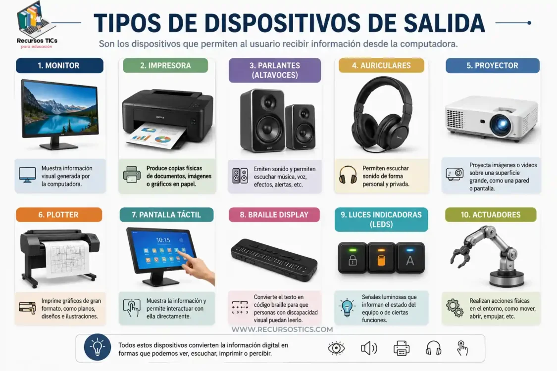 Dispositivos de salida de la computadora