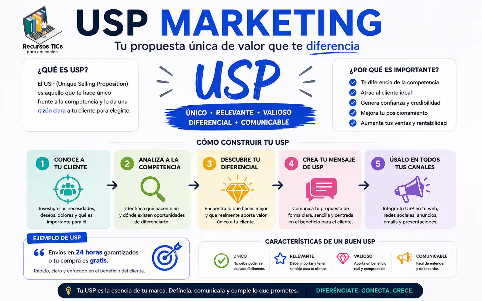 USP marketing